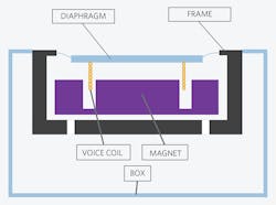 Machinedesign Com Sites Machinedesign com Files Figure 4 Cross Section Of A Micro Speaker Machinedesign Com Sites Machinedesign com Files Figure 4 Cross Section Of A Micro Speaker