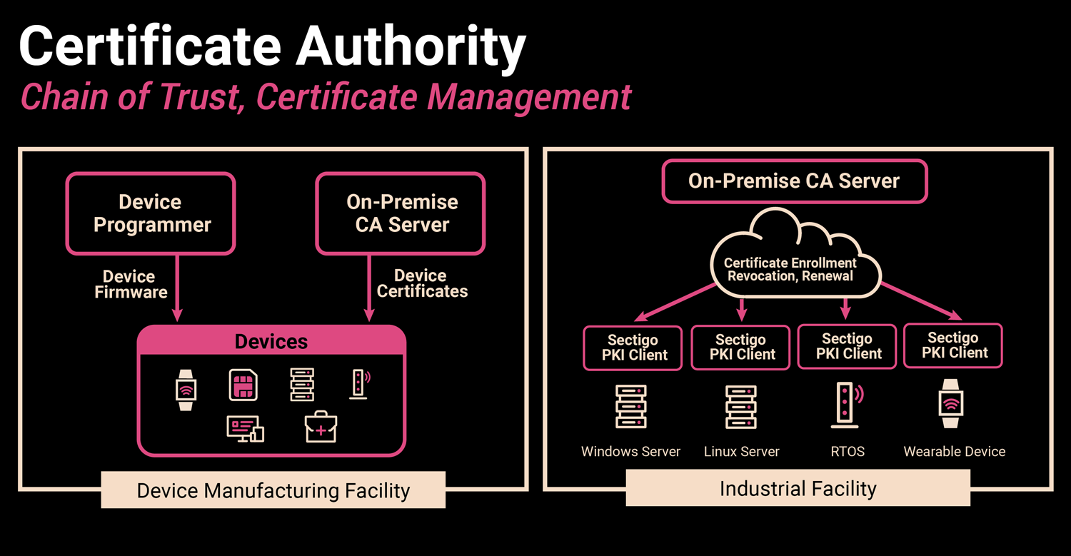 Certificate authority