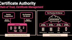 Certificate authority