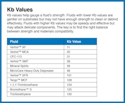 Machinedesign Com Sites Machinedesign com Files Kb Chart Debinding Fluids 002 Machinedesign Com Sites Machinedesign com Files Kb Chart Debinding Fluids 002