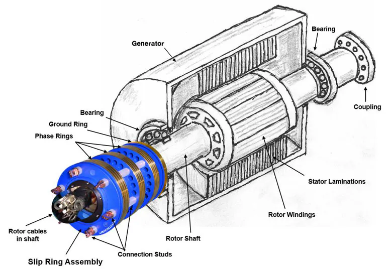 Slip Ring Rotation Fine-Tuning Slip Rings for Wind Turbines | Machine Design