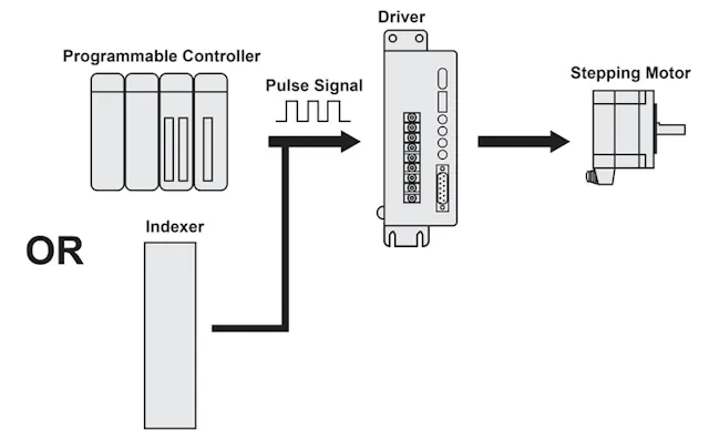 Pulse Control Basics for Motion Control | Machine Design