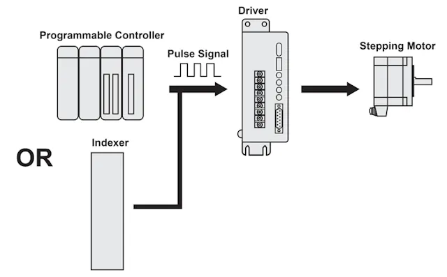 Pulsation Controllers Pulse Control Basics for Motion Control | Machine Design