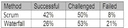 This table compares Scrum and Waterfall software development. It shows that firms using Scrum dramatically reduced their failed projects (those canceled or never finished). At the same time, they nearly doubled the projects that came in on time, on budget, and with functions the customer wanted. The number of “challenged” projects (those missing some of their targets) remained essentially unchanged regardless of process. This table compares Scrum and Waterfall software development. It shows that firms using Scrum dramatically reduced their failed projects (those canceled or never finished). At the same time, they nearly doubled the projects that came in on time, on budget, and with functions the customer wanted. The number of “challenged” projects (those missing some of their targets) remained essentially unchanged regardless of process.