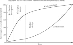 This graph shows that costs committed climb as design is being developed. This graph shows that costs committed climb as design is being developed.