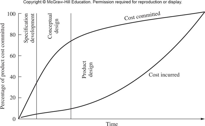 This graph shows that costs committed climb as design is being developed.