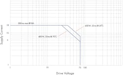 A linear drive’s safe operating area (SOA) is a graphical representation of the voltage and current conditions under which the drive can operate for a given amount of time without damaging itself. Operating within the envelope of the SOA for the application ensures the power does not surpass the drive’s capacity to dissipate heat. A linear drive’s safe operating area (SOA) is a graphical representation of the voltage and current conditions under which the drive can operate for a given amount of time without damaging itself. Operating within the envelope of the SOA for the application ensures the power does not surpass the drive’s capacity to dissipate heat.