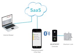 Electronic access devices, such as electronic lock and latches, offer a smart, proven way to improve the physical security of off-highway equipment. These devices can connect to an existing network to track equipment access and use. Electronic access devices, such as electronic lock and latches, offer a smart, proven way to improve the physical security of off-highway equipment. These devices can connect to an existing network to track equipment access and use.
