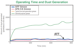 THK&rsquo;s AFF and AFE-CA cleanroom greases minimize dust while maintaining minimum rolling resistance.