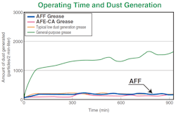 THK’s AFF and AFE-CA cleanroom greases minimize dust while maintaining minimum rolling resistance. THK’s AFF and AFE-CA cleanroom greases minimize dust while maintaining minimum rolling resistance.