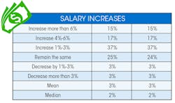 Salary table Salary table