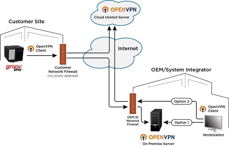 Opto 22&rsquo;s groov EPIC has a built-in VPN client that simplifies remote equipment management.