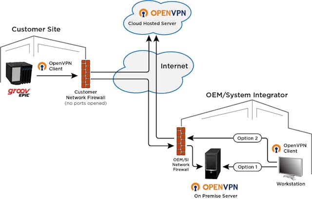 Opto 22&rsquo;s groov EPIC has a built-in VPN client that simplifies remote equipment management.