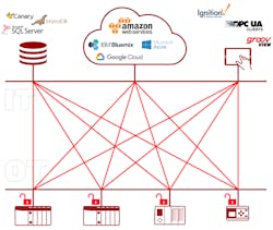 Complex automation infrastructure of non-secured devices and protocols creates security risks for industrial automation and prevents IIoT from growing and spreading. Complex automation infrastructure of non-secured devices and protocols creates security risks for industrial automation and prevents IIoT from growing and spreading.