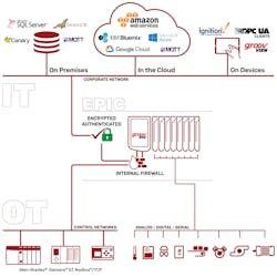 Smart industrial edge devices such as Opto 22’s groov EPIC can protect vulnerable legacy devices and controllers from cyber attacks. Smart industrial edge devices such as Opto 22’s groov EPIC can protect vulnerable legacy devices and controllers from cyber attacks.