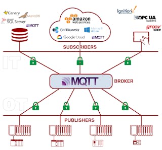 Legacy automation networks can be made into an IIoT-ready infrastructure with MQTT.