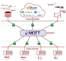 Legacy automation networks can be made into an IIoT-ready infrastructure with MQTT. Legacy automation networks can be made into an IIoT-ready infrastructure with MQTT.