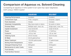 The table compares cost and maintenance differences of an aqueous system and a vapor degreasing system.