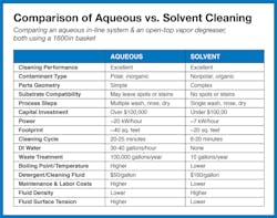 The table compares cost and maintenance differences of an aqueous system and a vapor degreasing system. The table compares cost and maintenance differences of an aqueous system and a vapor degreasing system.