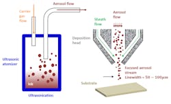 1. The schematic diagram illustrates the working mechanism of an ultrasonic atomizer and aerosol jet printer nozzle. In the ultrasonic atomizer (left), ink is aerosolized via ultrasonication and the ink vial is pressurized by an inert carrier gas flow (N2), which forces the combined aerosolized ink and inert gas flow toward the deposition head. In the deposition head (right), the aerosolized ink flow is focused by an annular inert gas sheath flow (again, N2) and directed toward the substrate. The line printed on the substrate usually has a width between 50 and 100 μm for the inks and nozzle diameters used in this work. Apart from focusing, the sheath flow also avoids the direct contact between the aerosol stream and the inner wall of the nozzle, which reduces the risk of nozzle clogging. (Source: Duke University) 1. The schematic diagram illustrates the working mechanism of an ultrasonic atomizer and aerosol jet printer nozzle. In the ultrasonic atomizer (left), ink is aerosolized via ultrasonication and the ink vial is pressurized by an inert carrier gas flow (N2), which forces the combined aerosolized ink and inert gas flow toward the deposition head. In the deposition head (right), the aerosolized ink flow is focused by an annular inert gas sheath flow (again, N2) and directed toward the substrate. The line printed on the substrate usually has a width between 50 and 100 μm for the inks and nozzle diameters used in this work. Apart from focusing, the sheath flow also avoids the direct contact between the aerosol stream and the inner wall of the nozzle, which reduces the risk of nozzle clogging. (Source: Duke University)