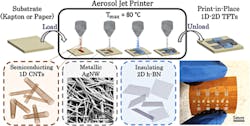 2. Here’s a high-level overview of the process flow and key stages of the “print-in-place” sequence for creating a thin-film transistor (TFT). (Source: Duke University) 2. Here’s a high-level overview of the process flow and key stages of the “print-in-place” sequence for creating a thin-film transistor (TFT). (Source: Duke University)