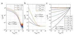 4. Presented in these plots is the electrical performance of an in-place rinsed 1D-2D TFT, including subthreshold (a), transfer (b), and output (c) characteristics. (Source: Duke University) 4. Presented in these plots is the electrical performance of an in-place rinsed 1D-2D TFT, including subthreshold (a), transfer (b), and output (c) characteristics. (Source: Duke University)