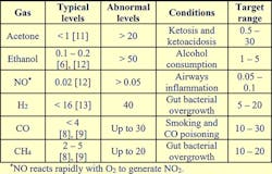 1. The table shows a list of gases (in ppm) which are found in exhaled breath. (Image from Reference 1) 1. The table shows a list of gases (in ppm) which are found in exhaled breath. (Image from Reference 1)