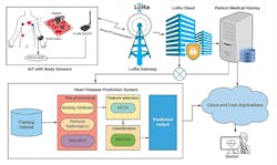 2. The proposed framework for the heart disease prediction system has been prototyped by integrating available hardware devices, microcontrollers, and LoRa communication hardware to transmit the data to cloud system. (Image from Reference 2) 2. The proposed framework for the heart disease prediction system has been prototyped by integrating available hardware devices, microcontrollers, and LoRa communication hardware to transmit the data to cloud system. (Image from Reference 2)