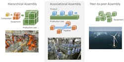 4. Relationships between digital twins in an assembly (see references at end of article). 4. Relationships between digital twins in an assembly (see references at end of article).