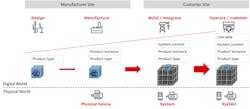 5. How digital twins can tackle the information silo problem. 5. How digital twins can tackle the information silo problem.