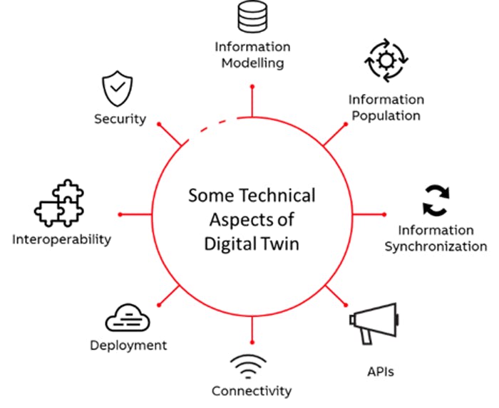 6. Common technical considerations for digital twins.