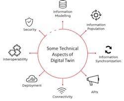 6. Common technical considerations for digital twins. 6. Common technical considerations for digital twins.