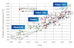 Over the years, aviation lubricants have changed to meet the rising temperatures in aircraft engines. Over the years, aviation lubricants have changed to meet the rising temperatures in aircraft engines.