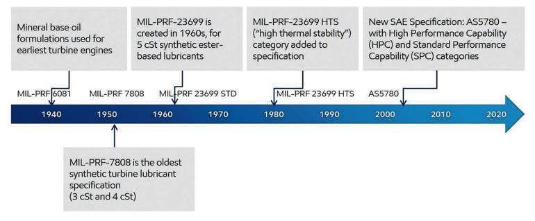 Timeline of aviation lubricants.