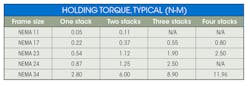 Typical holding torque values for various frame sizes and stack lengths.