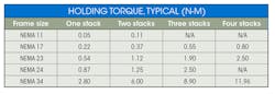 Typical holding torque values for various frame sizes and stack lengths. Typical holding torque values for various frame sizes and stack lengths.