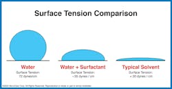 Solvent-based cleaning fluids have a lower surface tension than water, allowing it to get into and out of tight spaces and blind holes. Solvent-based cleaning fluids have a lower surface tension than water, allowing it to get into and out of tight spaces and blind holes.