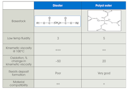 Comparing esters and polyolesters. Comparing esters and polyolesters.