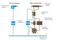 2. Detailed illustration comparing electric actuators and hydraulic systems.