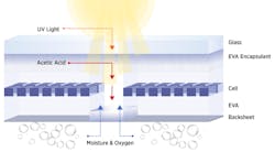 Moisture and water wear away at the entire outer surface of a solar panel’s backsheets, but they crack more quickly in the area between solar cells where sunlight shines through. NIST researchers propose that degradation is worse there because acetic acid, which forms when sunlight hits the rubbery upper layers passes between the solar cells toward the backsheets, causing them to decay from the inside out. Moisture and water wear away at the entire outer surface of a solar panel’s backsheets, but they crack more quickly in the area between solar cells where sunlight shines through. NIST researchers propose that degradation is worse there because acetic acid, which forms when sunlight hits the rubbery upper layers passes between the solar cells toward the backsheets, causing them to decay from the inside out.