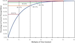 This graph shows the exponential rise in an RL circuit’s current. This graph shows the exponential rise in an RL circuit’s current.