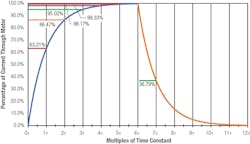 This graph shows the exponential rise and fall of current in an RL circuit. This graph shows the exponential rise and fall of current in an RL circuit.