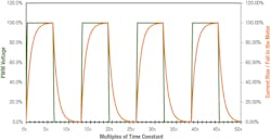 The voltage-current characteristics of an RL circuit with PWM. The PWM frequency is more than six times the time constant (6τ). The voltage-current characteristics of an RL circuit with PWM. The PWM frequency is more than six times the time constant (6τ).