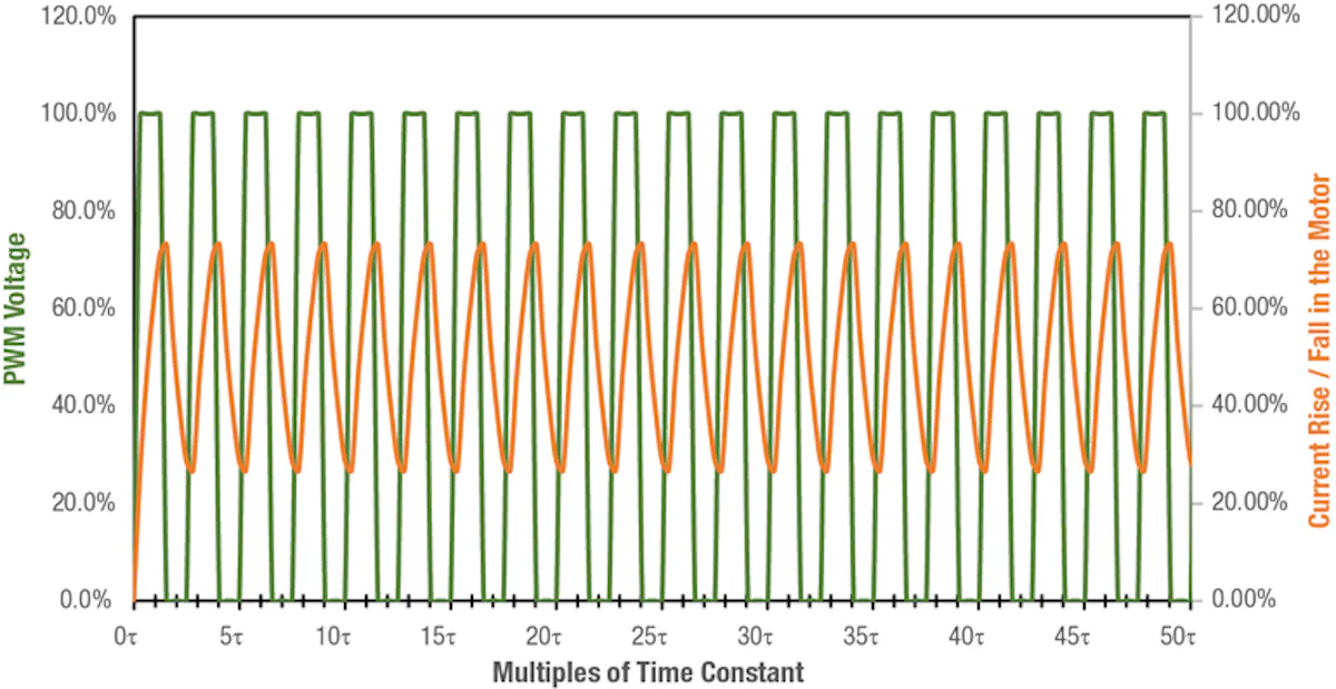Controlling Brushed DC Motors Using PWM | Machine Design