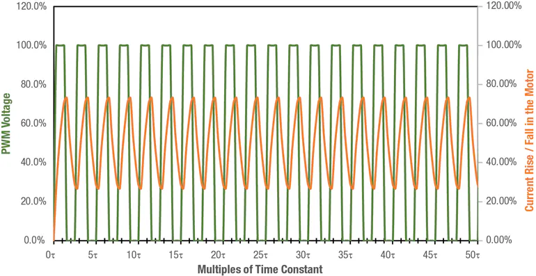 Controlling Brushed DC Motors Using PWM | Machine Design