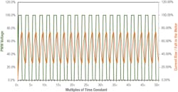 In this RL circuit with PWM, the PWM frequency is less than three times the time constant (3τ). In this RL circuit with PWM, the PWM frequency is less than three times the time constant (3τ).