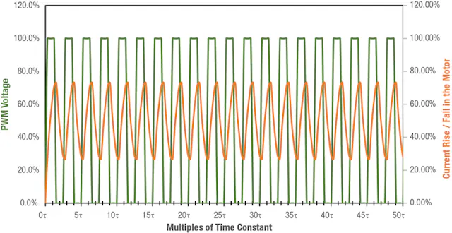 Controlling Brushed DC Motors Using PWM | Machine Design
