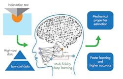 Scientists at Nanyang Technological University, Singapore (NTU Singapore), Massachusetts Institute of Technology (MIT) and Brown University have developed new approaches that significantly improve the accuracy of an important material testing technique by harnessing the power of machine learning. Scientists at Nanyang Technological University, Singapore (NTU Singapore), Massachusetts Institute of Technology (MIT) and Brown University have developed new approaches that significantly improve the accuracy of an important material testing technique by harnessing the power of machine learning.