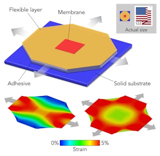 To see how strain affects the electronic properties of a brittle oxide material, researchers at SLAC and Stanford turned it into a super-thin, flexible membrane, attached it to a flexible material, used micromanipulators to stretch it on a tiny apparatus and glued it in place to preserve the stretch. The technique can be used to study and design a broad range of materials for use in things like sensors and detectors.