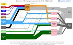U.S. energy consumption